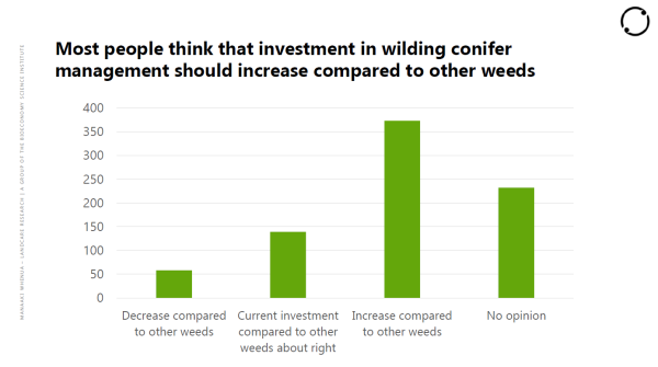 Graph responses investment in wildings should increase